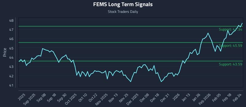 FEMS Long Term Analysis for February 24 2026