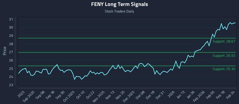 FENY Long Term Analysis for February 24 2026