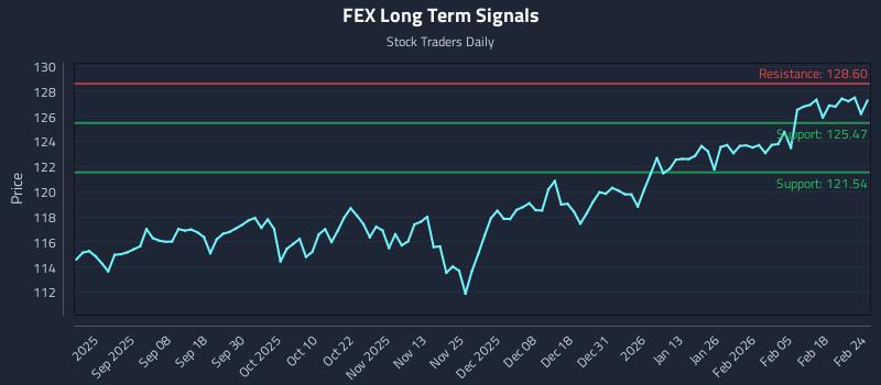 FEX Long Term Analysis for February 24 2026