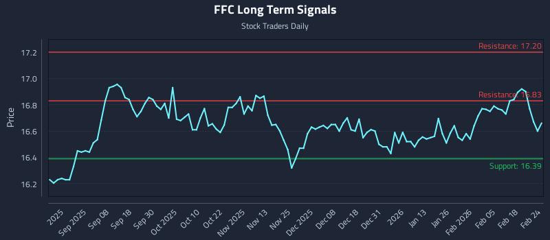 FFC Long Term Analysis for February 24 2026