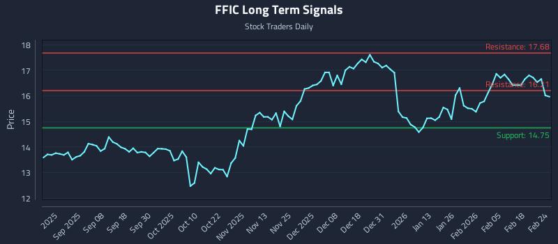 FFIC Long Term Analysis for February 24 2026 FFIC Long Term Analysis for February 24 2026
