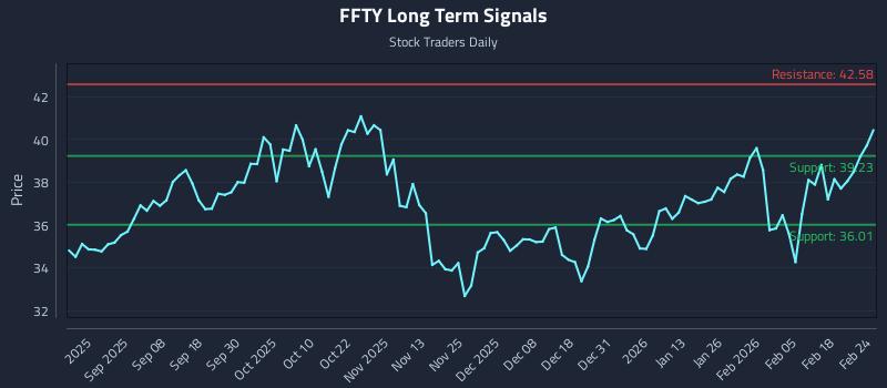 FFTY Long Term Analysis for February 24 2026
