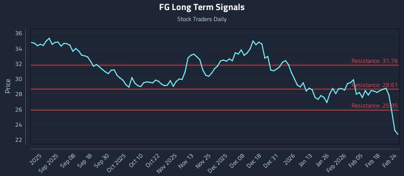 FG Long Term Analysis for February 24 2026