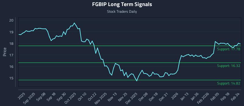 FGBIP Long Term Analysis for February 24 2026 FGBIP Long Term Analysis for February 24 2026