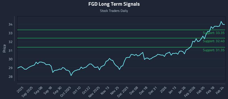 FGD Long Term Analysis for February 24 2026