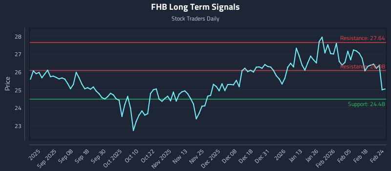 FHB Long Term Analysis for February 24 2026