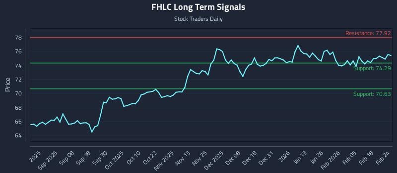 FHLC Long Term Analysis for February 24 2026 FHLC Long Term Analysis for February 24 2026