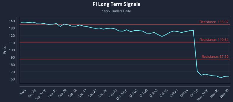 FI Long Term Analysis for February 24 2026