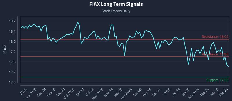 FIAX Long Term Analysis for February 24 2026 FIAX Long Term Analysis for February 24 2026