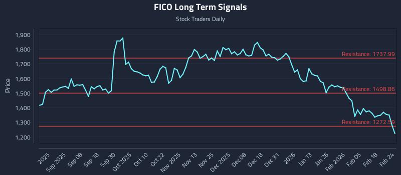 FICO Long Term Analysis for February 24 2026 FICO Long Term Analysis for February 24 2026