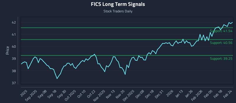 FICS Long Term Analysis for February 24 2026 FICS Long Term Analysis for February 24 2026