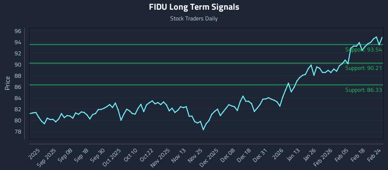 FIDU Long Term Analysis for February 24 2026 FIDU Long Term Analysis for February 24 2026