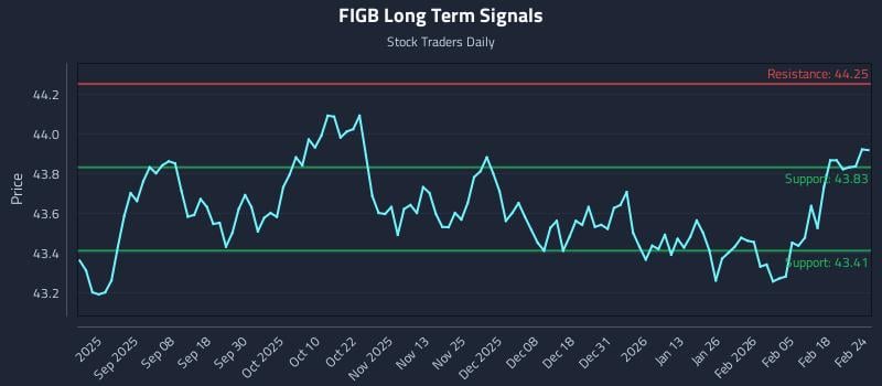 FIGB Long Term Analysis for February 24 2026