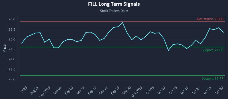 FILL Long Term Analysis for February 24 2026