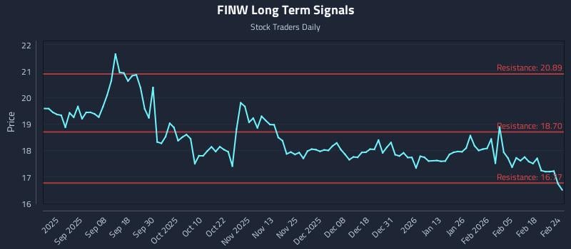 FINW Long Term Analysis for February 24 2026 FINW Long Term Analysis for February 24 2026