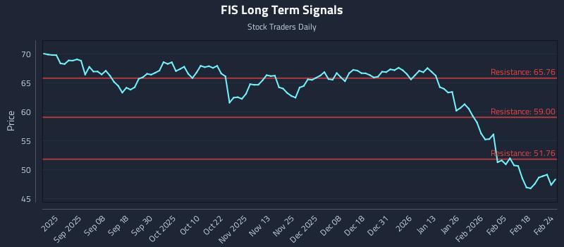 FIS Long Term Analysis for February 24 2026