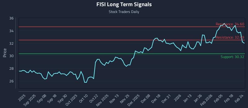 FISI Long Term Analysis for February 24 2026