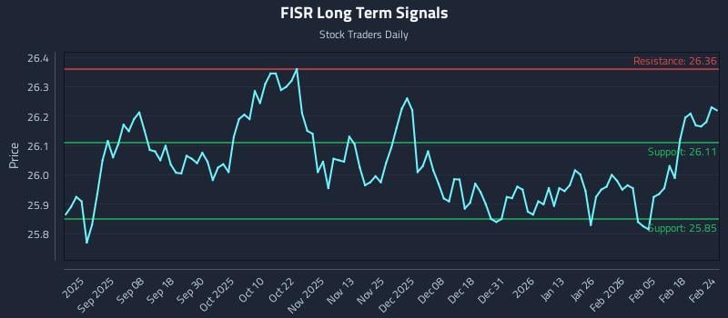 FISR Long Term Analysis for February 24 2026 FISR Long Term Analysis for February 24 2026