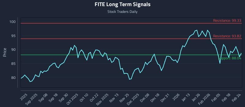 FITE Long Term Analysis for February 24 2026 FITE Long Term Analysis for February 24 2026