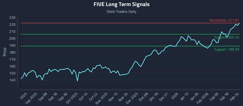 FIVE Long Term Analysis for February 24 2026 FIVE Long Term Analysis for February 24 2026