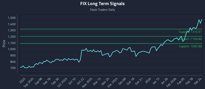 FIX Long Term Analysis for February 24 2026 FIX Long Term Analysis for February 24 2026