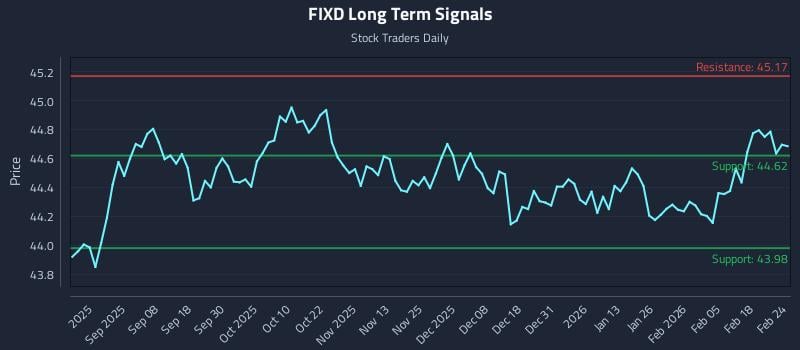 FIXD Long Term Analysis for February 24 2026