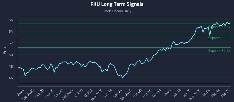 FKU Long Term Analysis for February 24 2026 FKU Long Term Analysis for February 24 2026