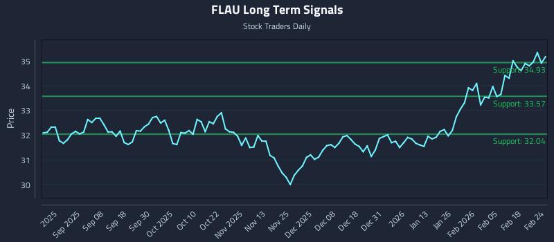 FLAU Long Term Analysis for February 24 2026 FLAU Long Term Analysis for February 24 2026
