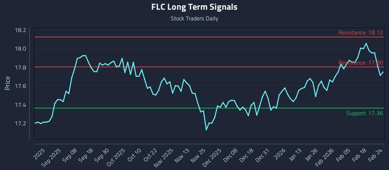 FLC Long Term Analysis for February 24 2026 FLC Long Term Analysis for February 24 2026
