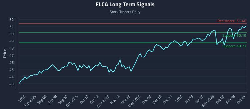 FLCA Long Term Analysis for February 24 2026 FLCA Long Term Analysis for February 24 2026