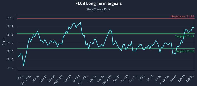 FLCB Long Term Analysis for February 24 2026
