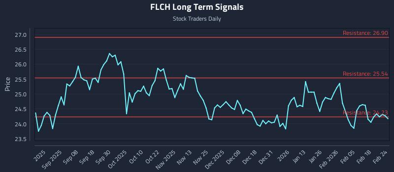 FLCH Long Term Analysis for February 24 2026 FLCH Long Term Analysis for February 24 2026