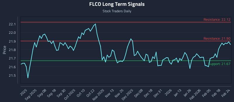 FLCO Long Term Analysis for February 24 2026