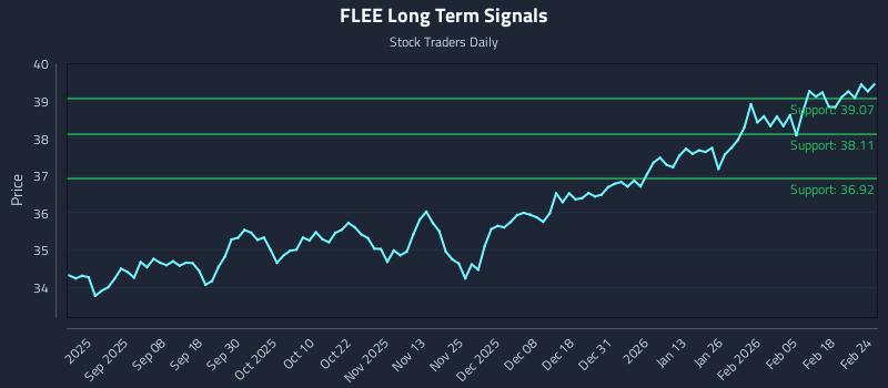 FLEE Long Term Analysis for February 24 2026