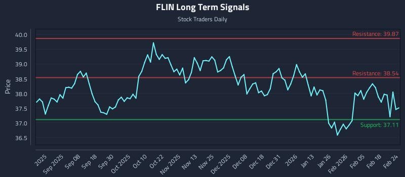 FLIN Long Term Analysis for February 24 2026