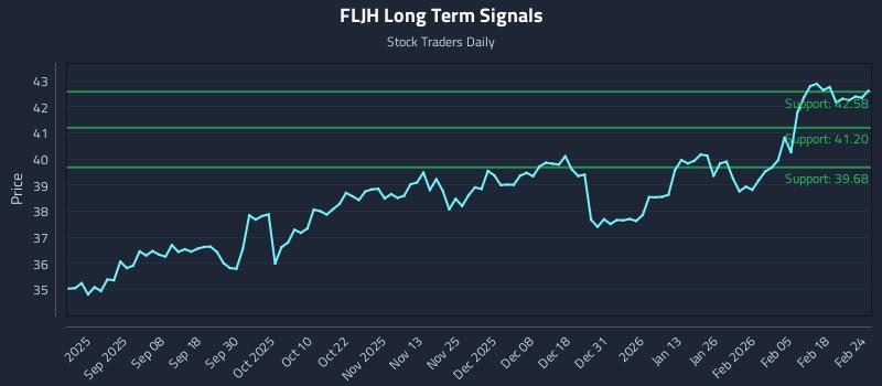 FLJH Long Term Analysis for February 24 2026