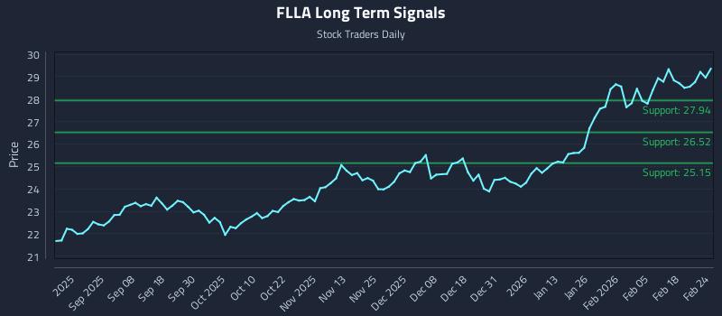 FLLA Long Term Analysis for February 24 2026