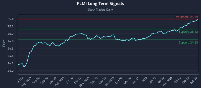 FLMI Long Term Analysis for February 24 2026 FLMI Long Term Analysis for February 24 2026