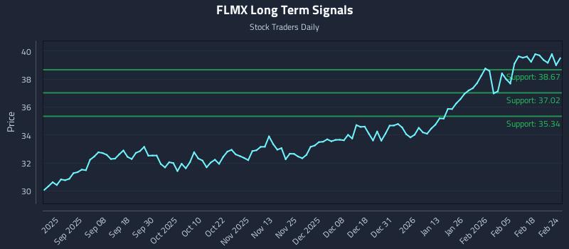 FLMX Long Term Analysis for February 24 2026