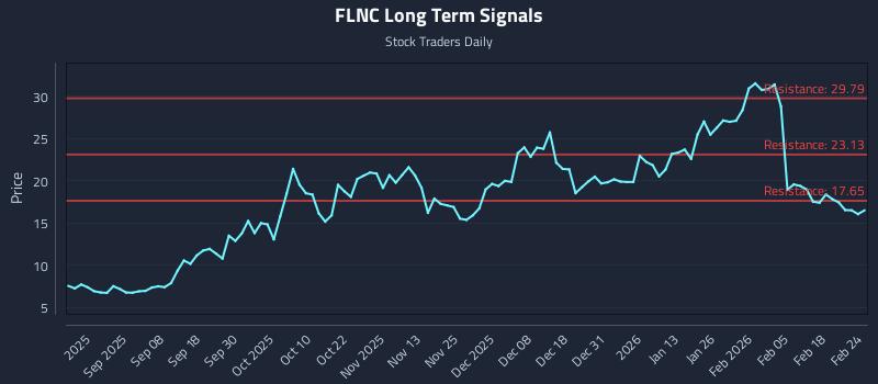FLNC Long Term Analysis for February 24 2026 FLNC Long Term Analysis for February 24 2026