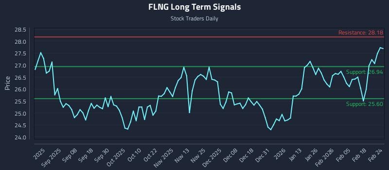 FLNG Long Term Analysis for February 24 2026 FLNG Long Term Analysis for February 24 2026
