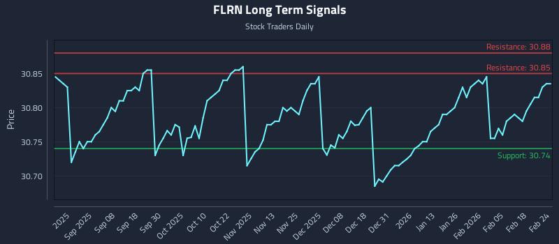 FLRN Long Term Analysis for February 24 2026 FLRN Long Term Analysis for February 24 2026