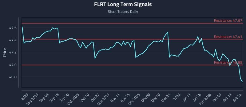 FLRT Long Term Analysis for February 24 2026 FLRT Long Term Analysis for February 24 2026