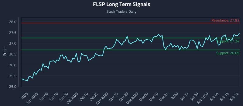 FLSP Long Term Analysis for February 24 2026 FLSP Long Term Analysis for February 24 2026