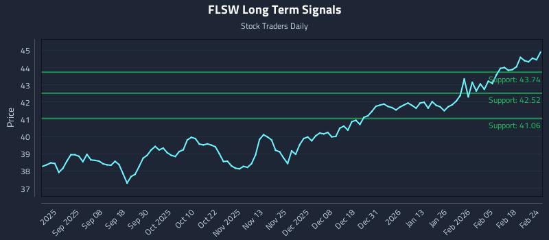 FLSW Long Term Analysis for February 24 2026