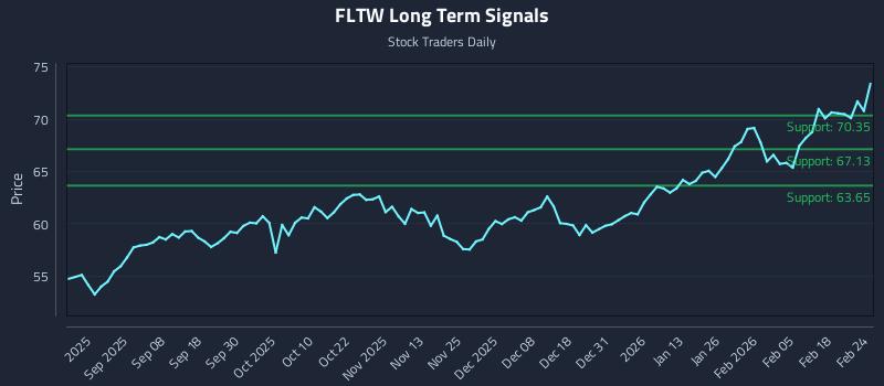 FLTW Long Term Analysis for February 24 2026 FLTW Long Term Analysis for February 24 2026