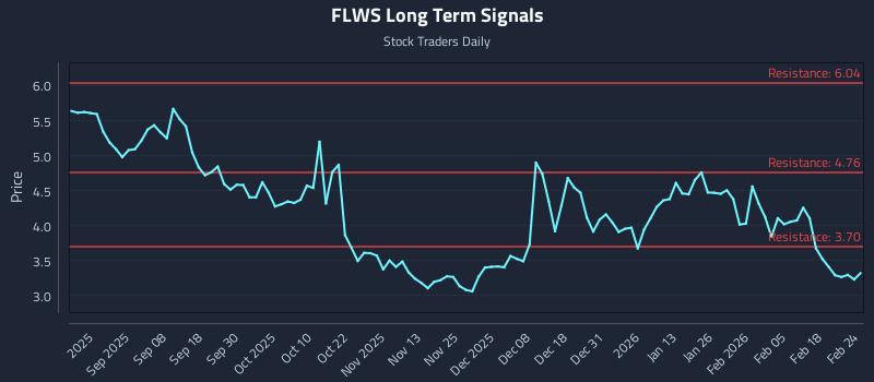 FLWS Long Term Analysis for February 24 2026 FLWS Long Term Analysis for February 24 2026