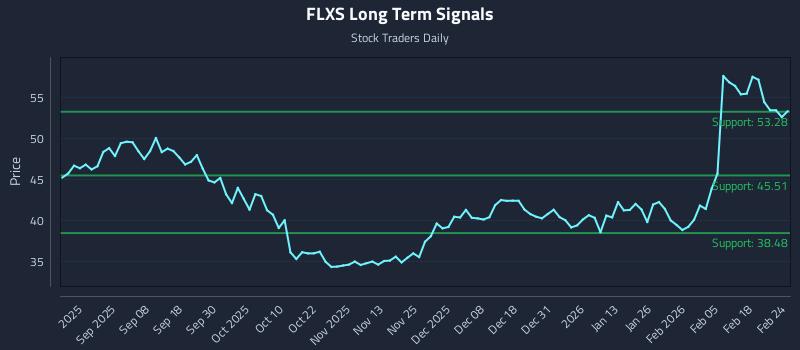 FLXS Long Term Analysis for February 24 2026