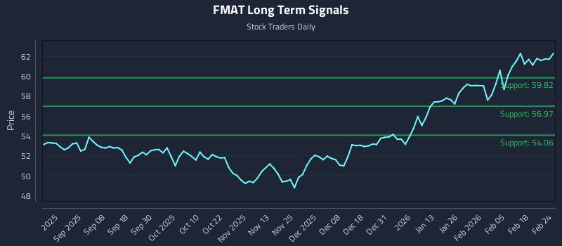 FMAT Long Term Analysis for February 24 2026 FMAT Long Term Analysis for February 24 2026