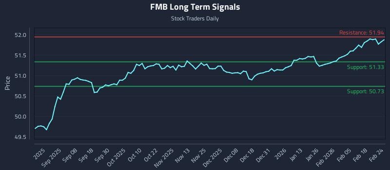 FMB Long Term Analysis for February 24 2026 FMB Long Term Analysis for February 24 2026